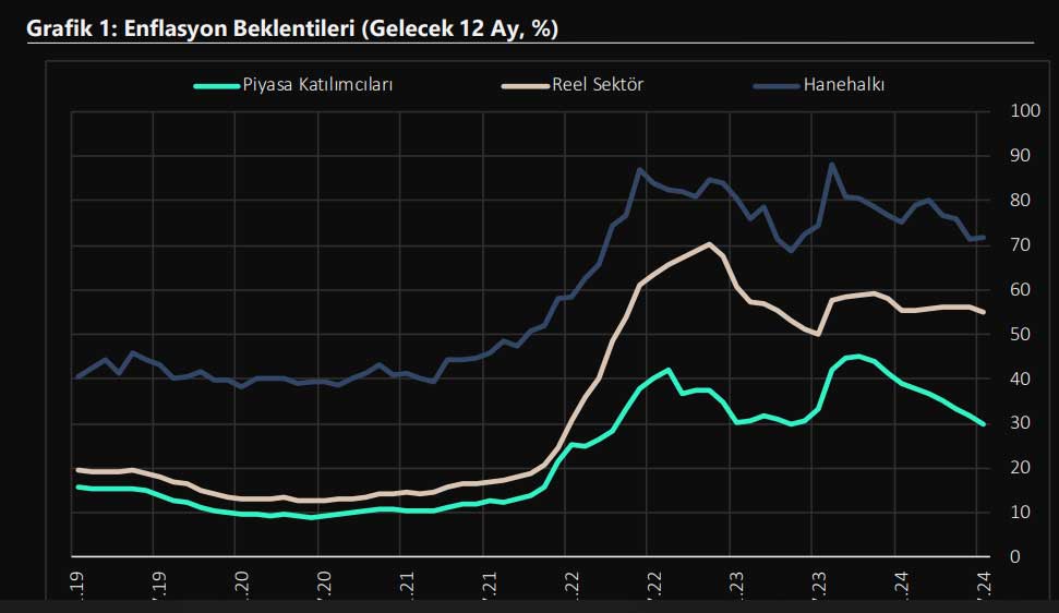 Sektörel enflasyon beklentileri