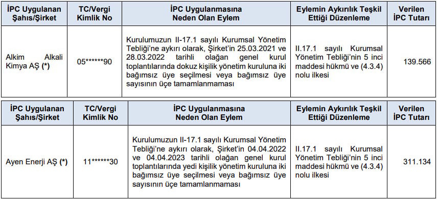 SPK O Şirketlere ve Kişilere Ceza Yağdırdı: Gerekçe Ne?