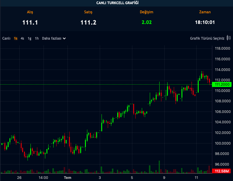 TCELL Hisseleri Günü Yükselişle Tamamladı