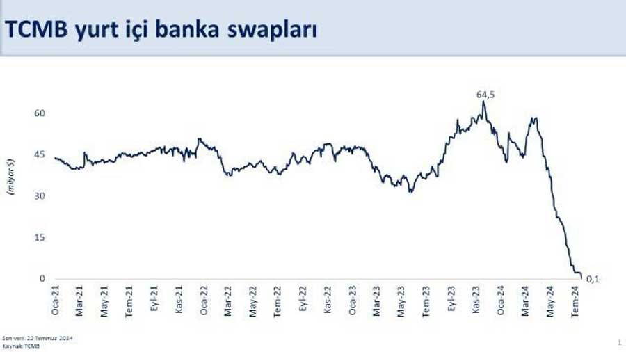 TCMB yurt içi banka swapları