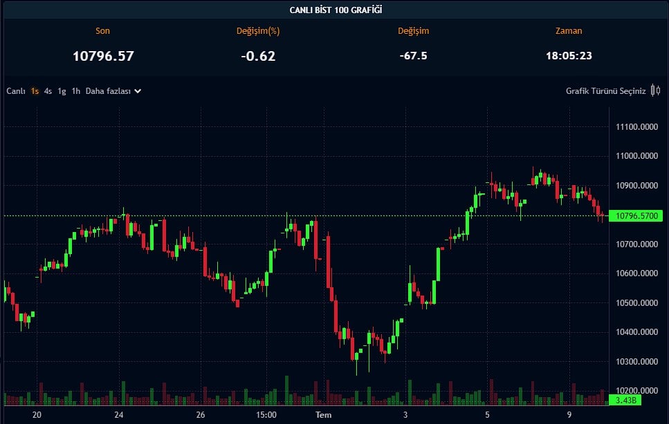 Teknoloji Hissesi Tavan Oldu! Borsa Rekordan Uzaklaştı