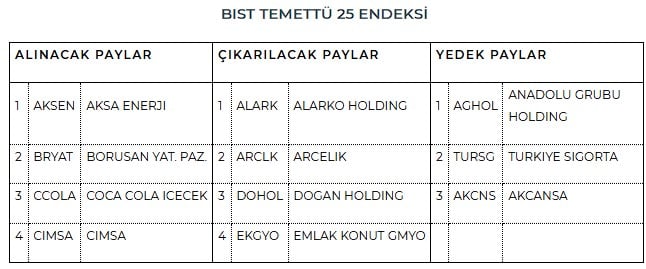 Temettü Endeksi Değişiyor: Bu Hisseler Veda Etti