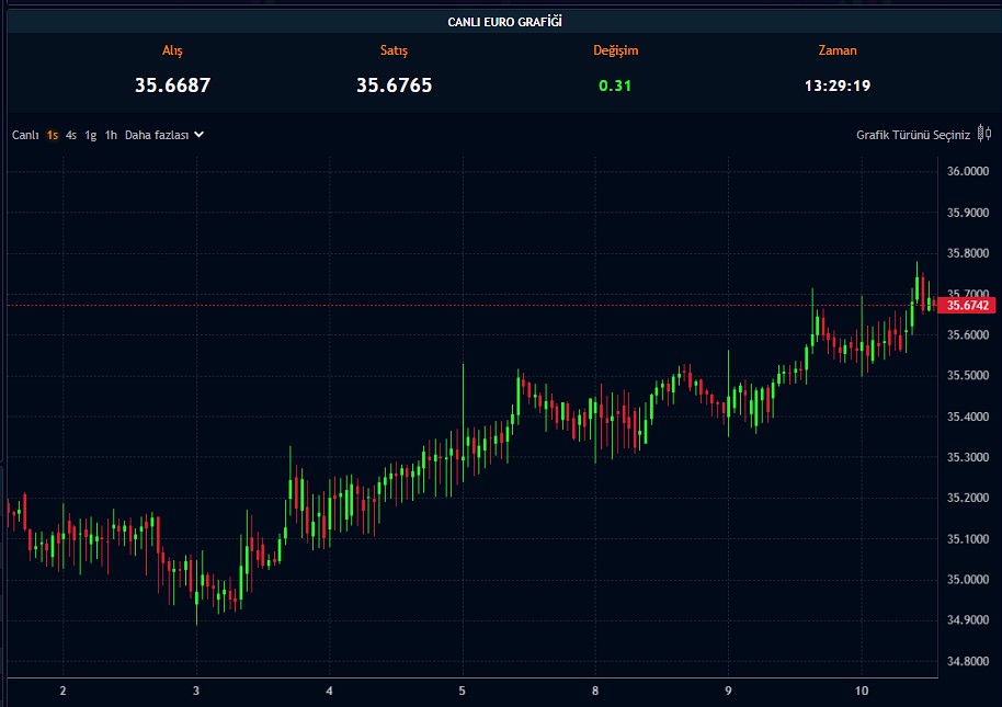 TL Kan Kaybediyor! Euro ve Sterlin Kuru Zirveye Çıktı