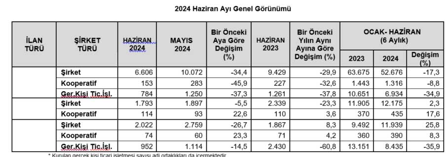 Kurulan ve kapanan şirket sayısı genel görünüm