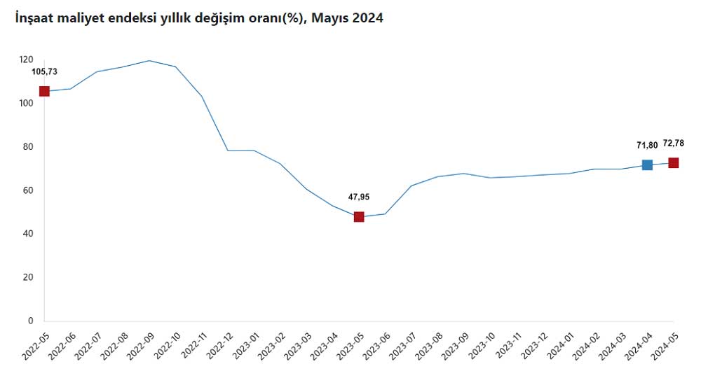 İnşaat Maliyet Endeksi Mayıs Ayı Grafiği