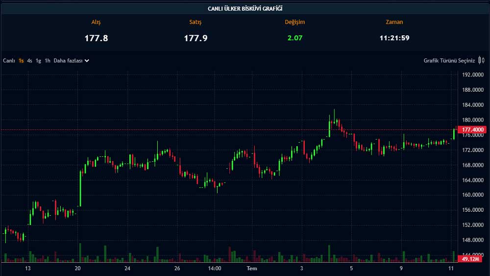 Paratic Piyasalar ULKER Canlı Grafik