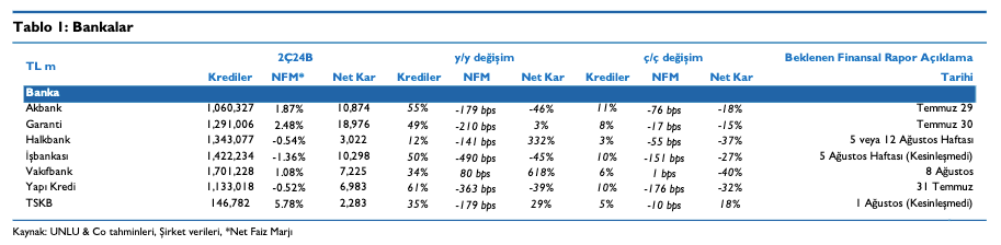 Ünlü&Co 2Ç24 Banka Beklentileri