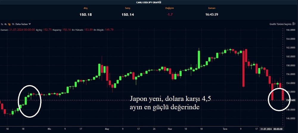 Japon Yeni Yükseliş