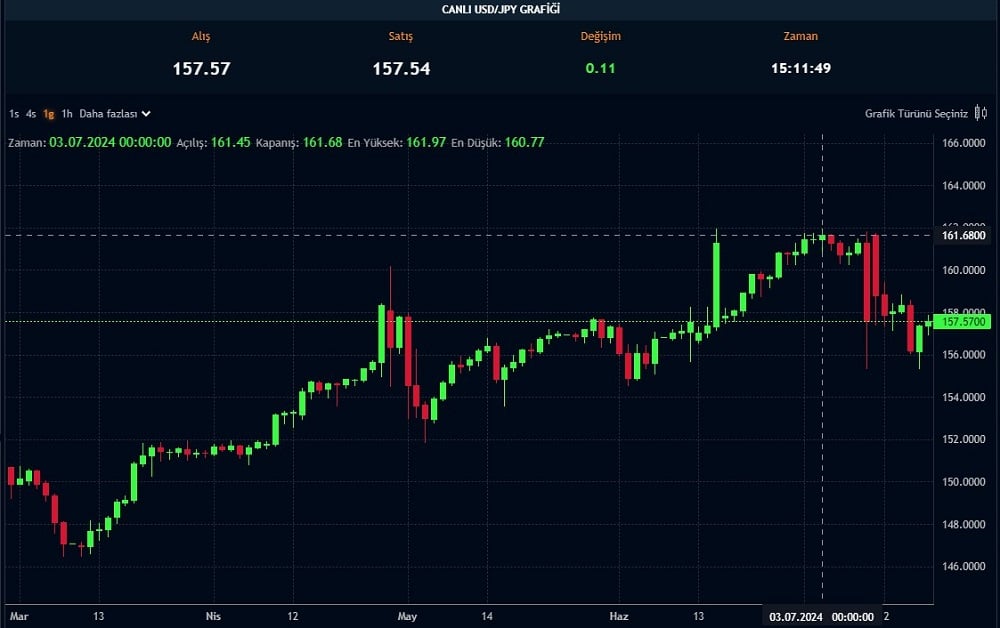 USD/JPY Parite Durum 