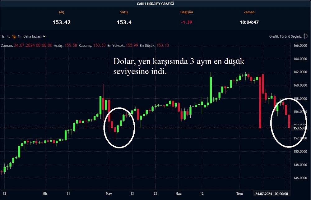 USD/JPY Düşüyor 