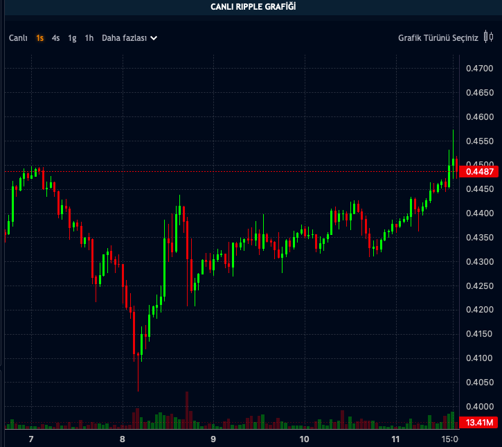 XRP Fiyatı Bugün Yeşil Yakarak Yükseliyor