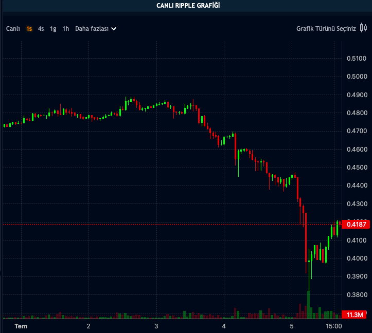 XRP Fiyatı Bugün Sert Düşüş Yaşadı