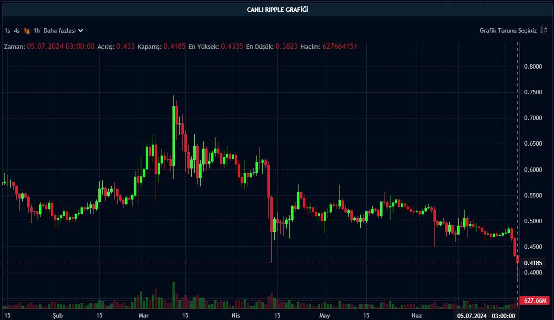 XRP günlük grafik XRP günlük grafik