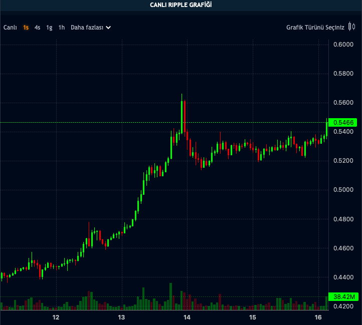 XRP Fiyatı Bugün Güçlü Duruşunu Koruyor