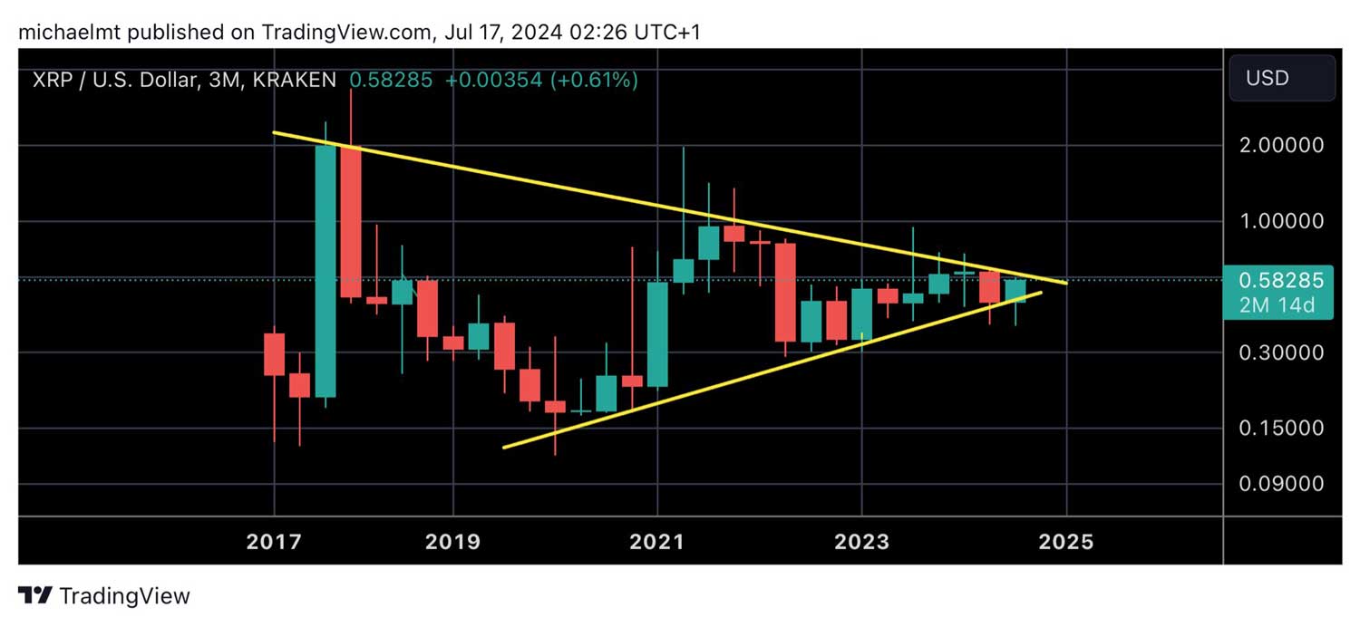 XRP üçgen formasyonu