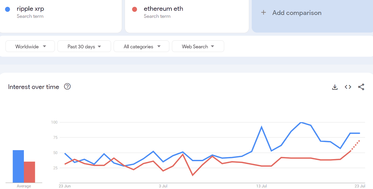 Google Trends Aramalarında XRP, ETH'yi Geçti