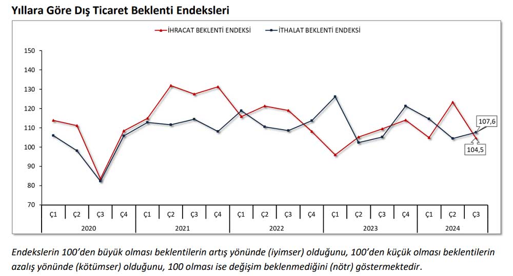 Ticaret Bakanlığı Dış Ticaret Beklenti Anketi