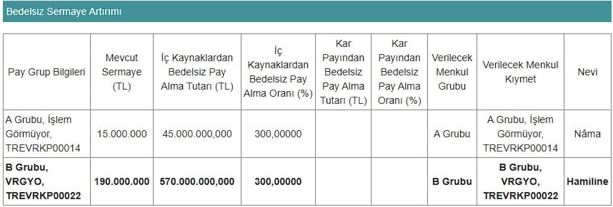 Yüzde 300 Bedelsiz için Beklenen Tarih Açıklandı