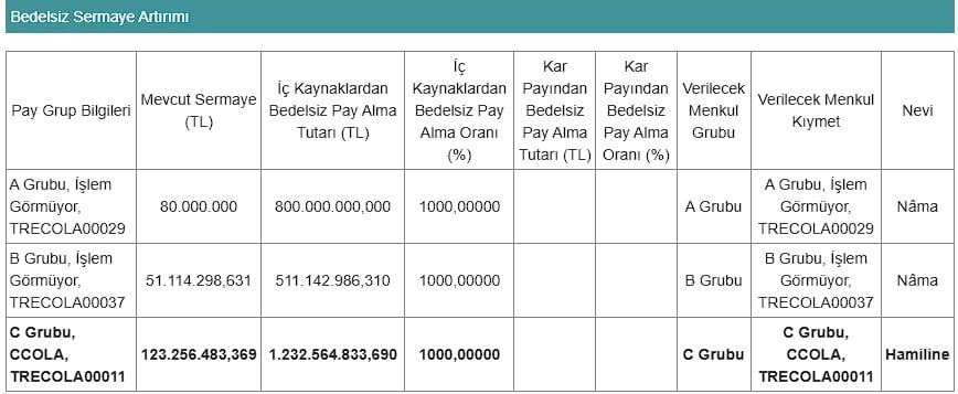 100 Lot 1100’e Çıkacak! Bedelsiz için Tarih Netleşti