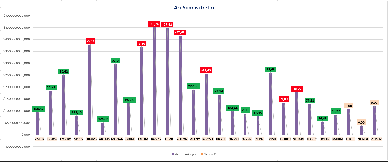 Halka Arz Getirileri