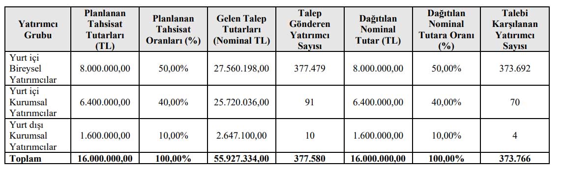 Bahadır Kimya Halka Arz Sonuçları