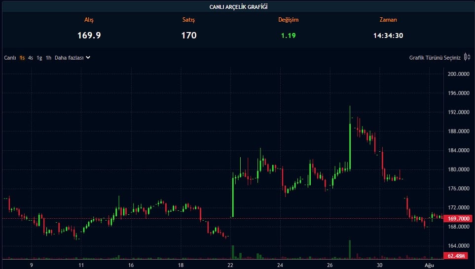 Bilanço Sonrası Hedef Fiyatlar Sıralandı: 219 TL’yi Görür mü?