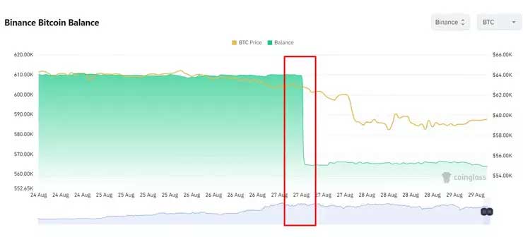 Binance, Bitcoin arzı