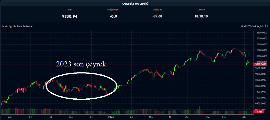 BIST 100 Düşüş 