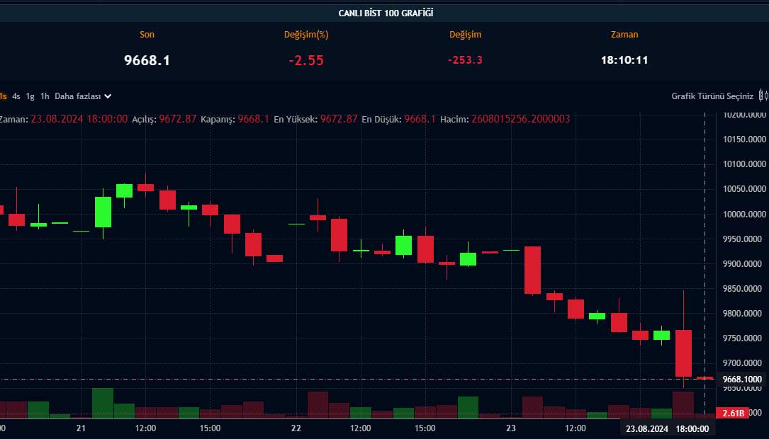 BIST 100 saatlik grafik
