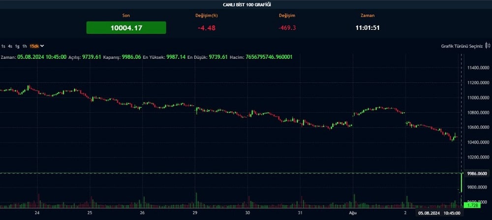 BIST 100 Devre Kesti 