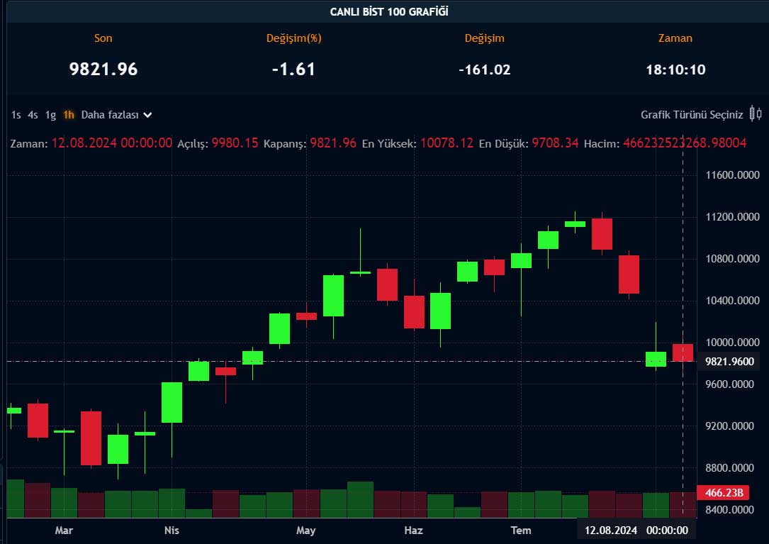 BIST 100 haftalık grafik