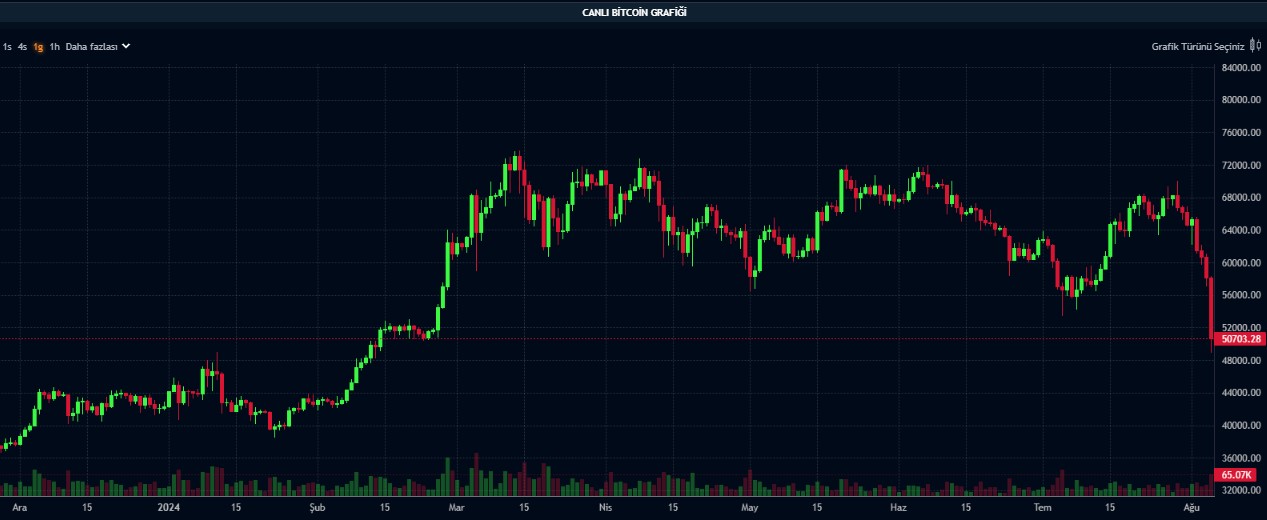 BTC 49 Bin Dolar 