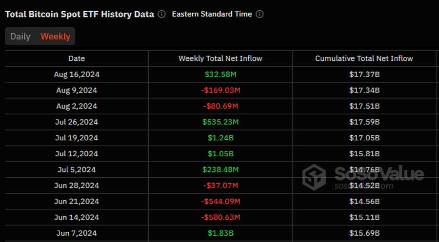 Bitcoin Spot ETF haftalık veriler 