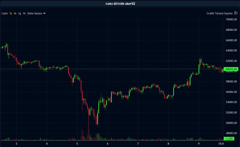 Bitcoin’de 67 Bin Dolar için Bu Senaryo Gerekiyor