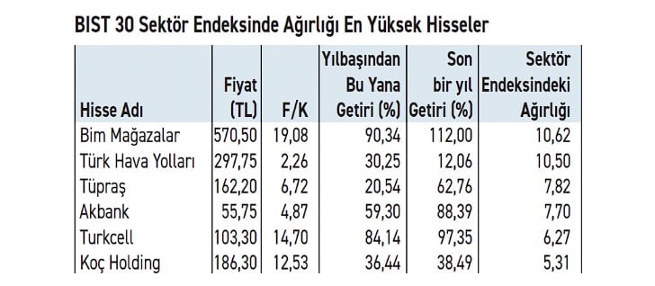 Borsada Sabırlı Olan Kazanıyor! BIMAS Endeksi Sırtladı