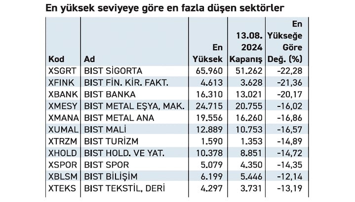 Borsadaki Depremde Hangi Hisseler Ayakta Kaldı?