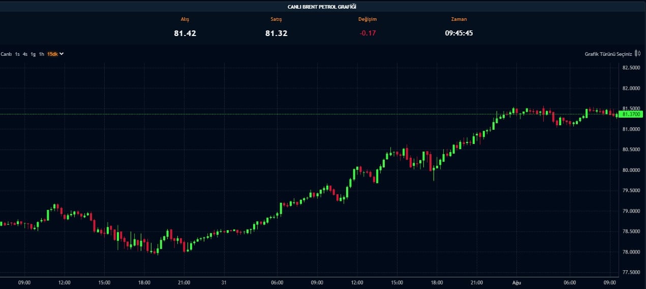 Brent Petrol 81 Dolar Üzeri Tutundu