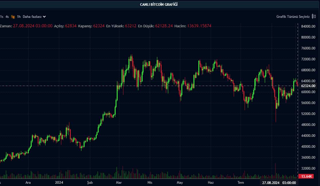 BTC günlük grafik