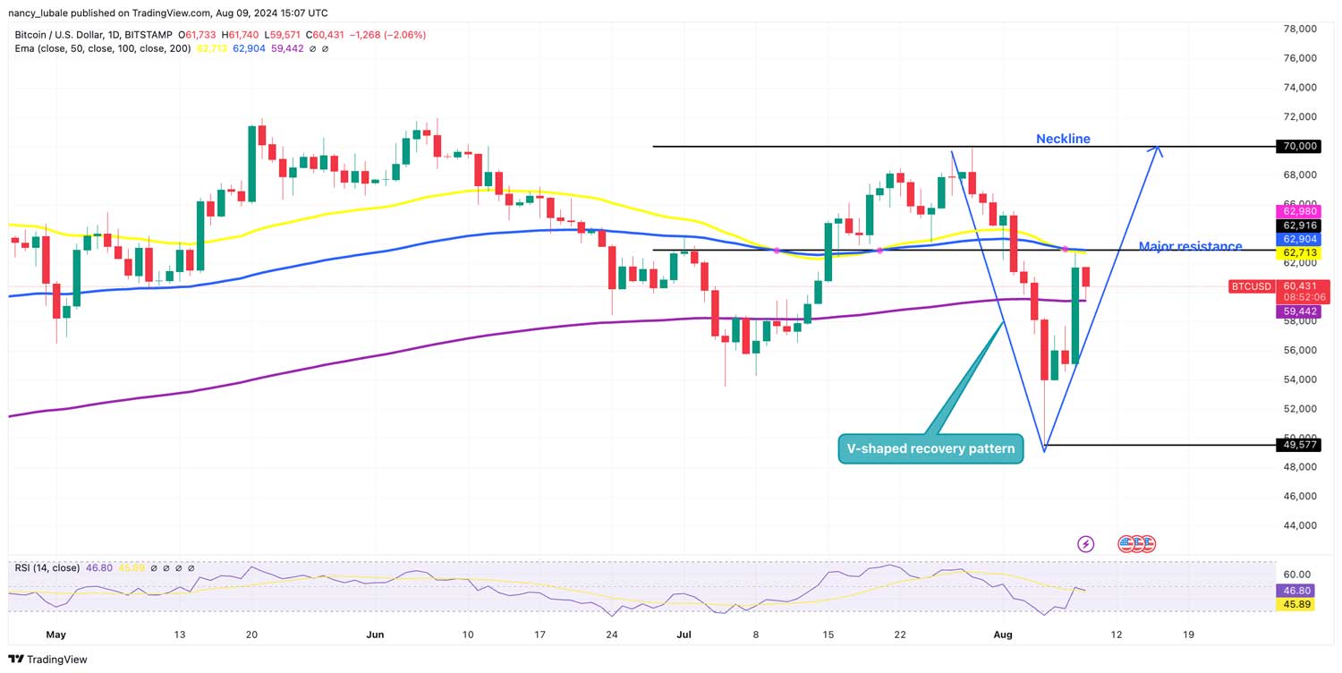 BTC günlük grafik