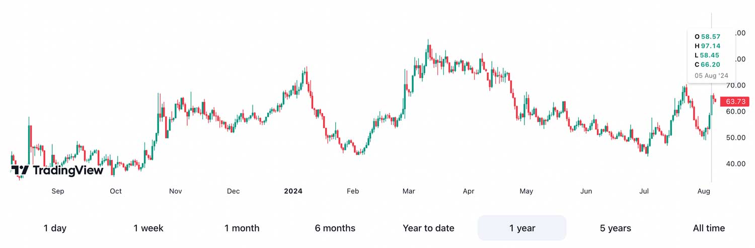 BTC Volatilite endeksi