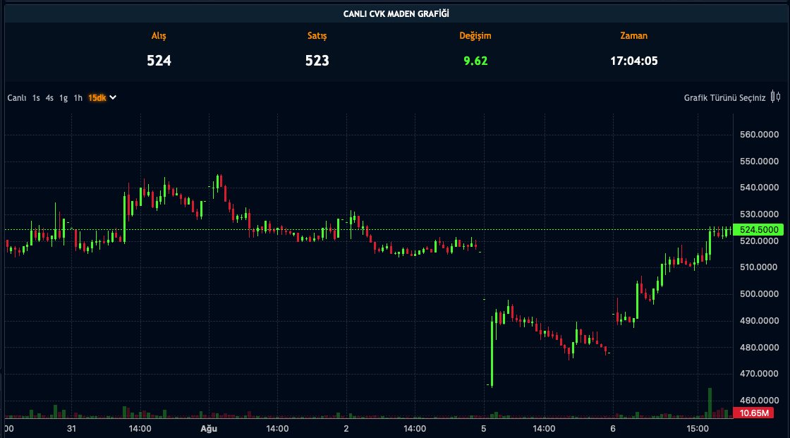 CVKMD Hisse Fiyatı - 06.08.2024