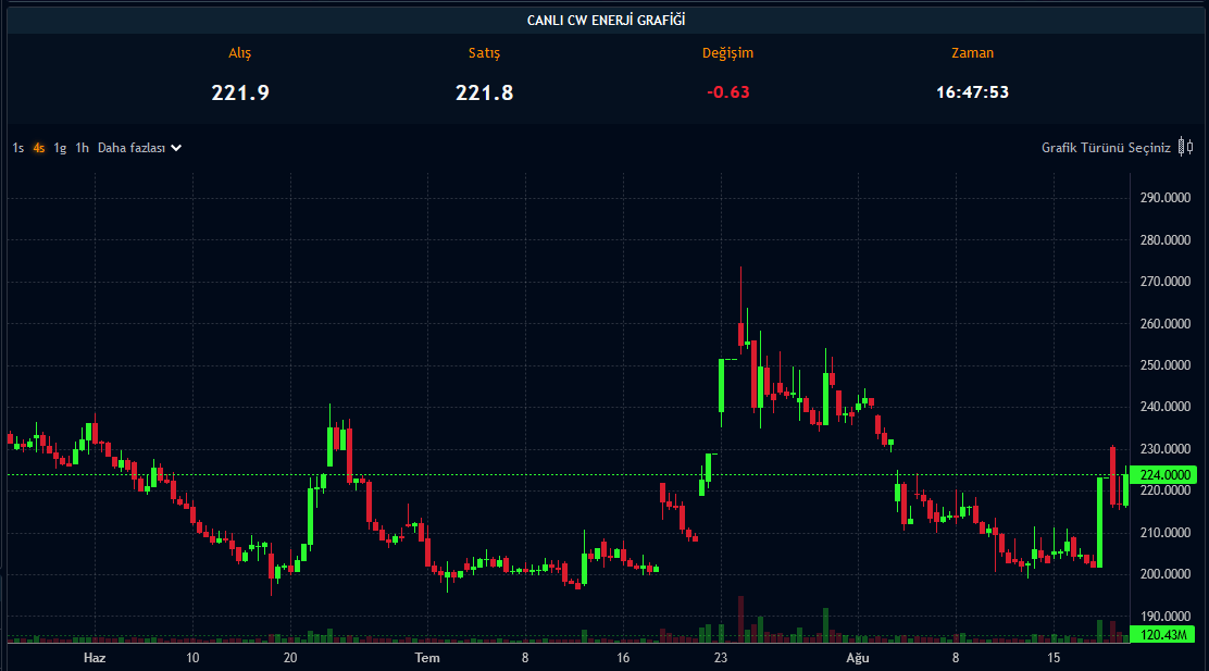 CWENE Hisse Fiyatı - 20.08.2024