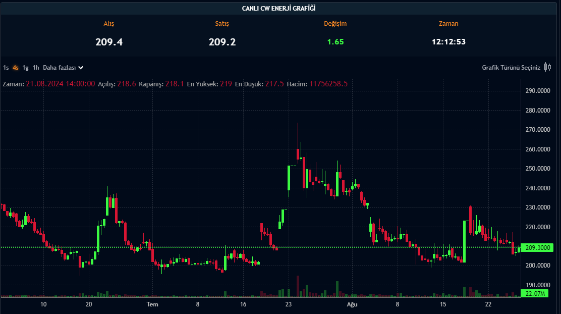 CWENE Hisse Fiyatı - 27.08.2024