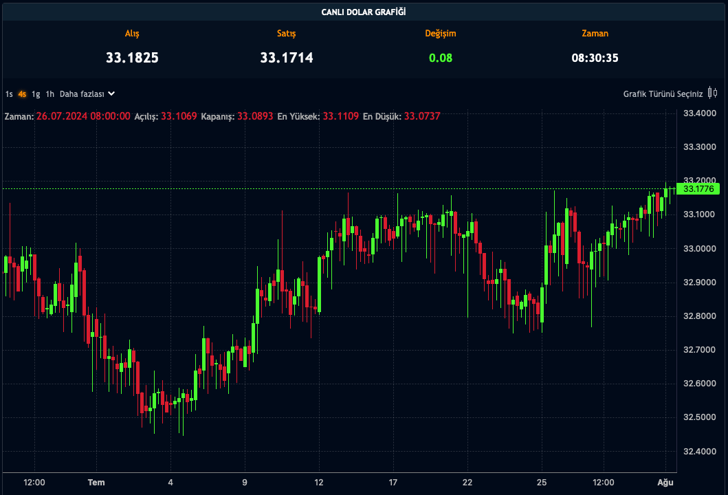 Dolar Kuru - 01.08.2024