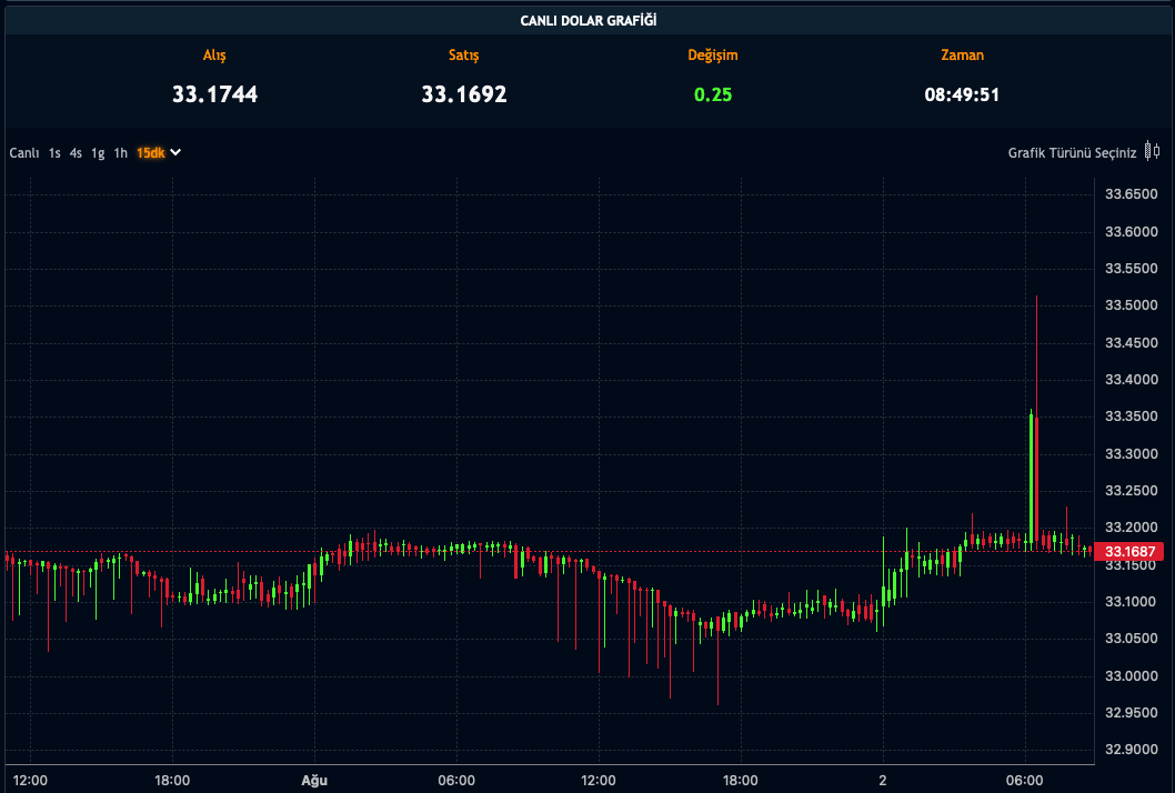 Dolar Kuru - 02.08.2024