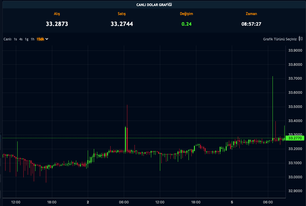 Dolar Kuru - 05.08.2024