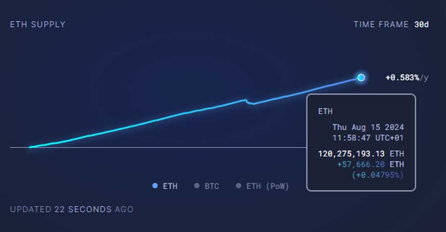 ETH arz grafiği