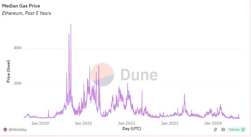 ETH gas ücretleri grafiği