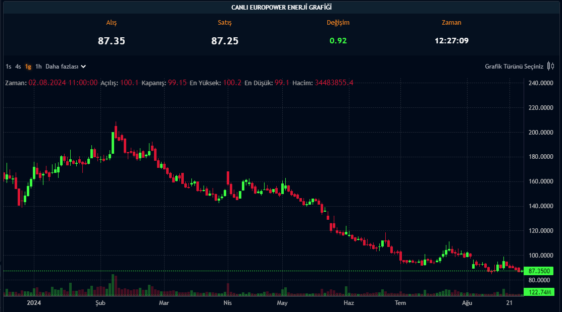 EUPWR Hisse Fiyatı - 27.08.2024