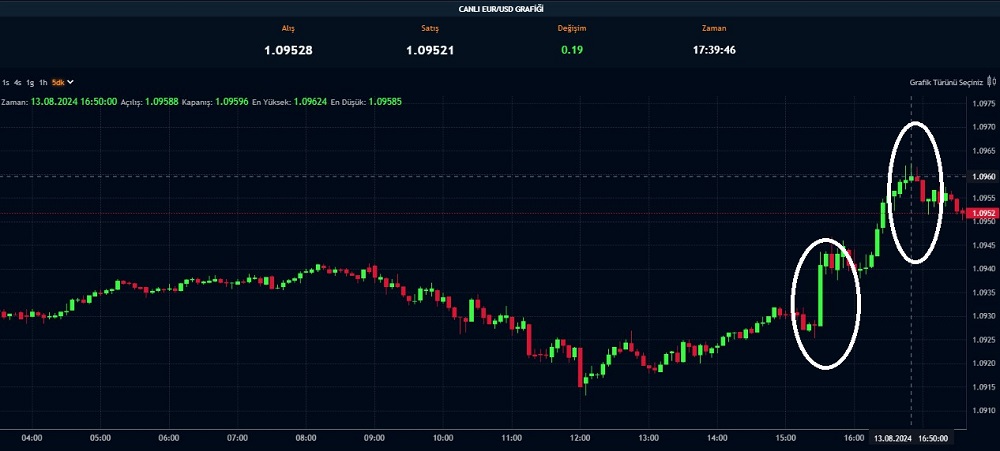 EUR/USD Hareketlendi